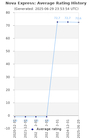 Average rating history