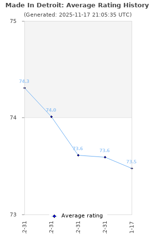 Average rating history