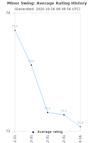 Average rating history