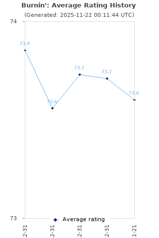 Average rating history