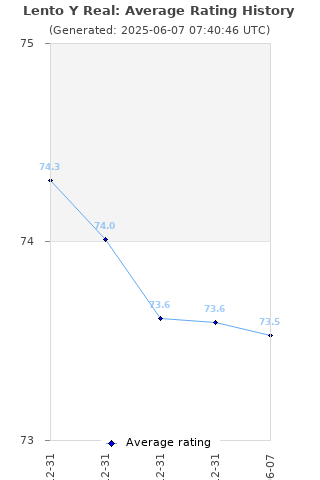Average rating history
