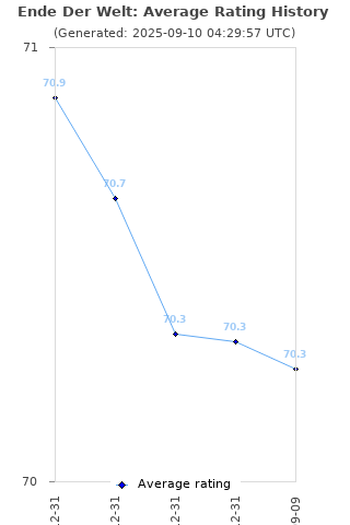 Average rating history