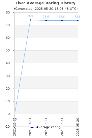 Average rating history