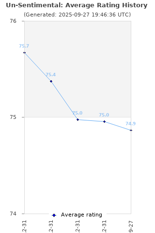 Average rating history