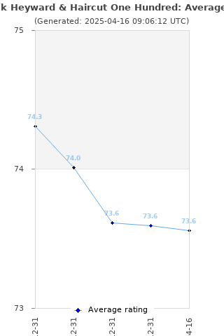 Average rating history