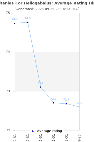 Average rating history