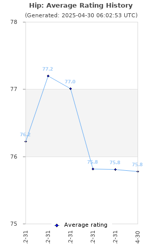 Average rating history