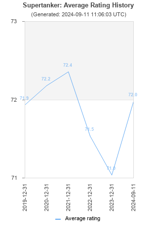 Average rating history