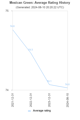 Average rating history