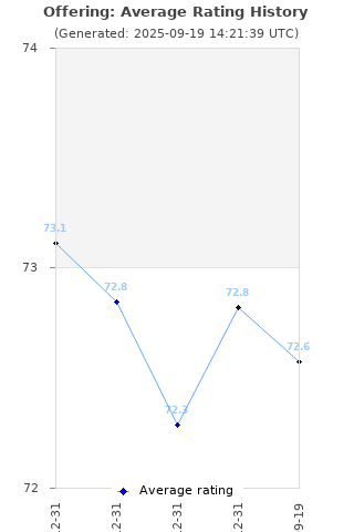 Average rating history