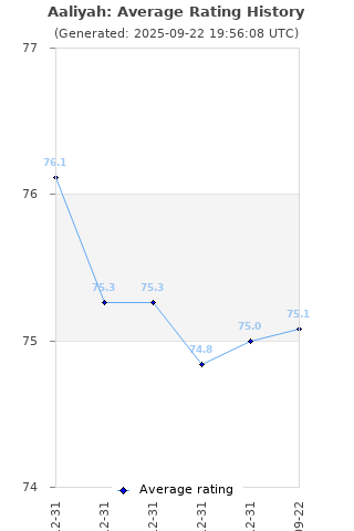 Average rating history