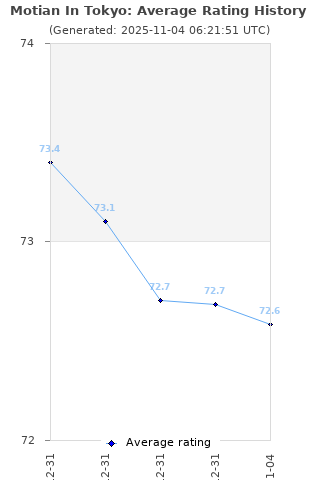 Average rating history
