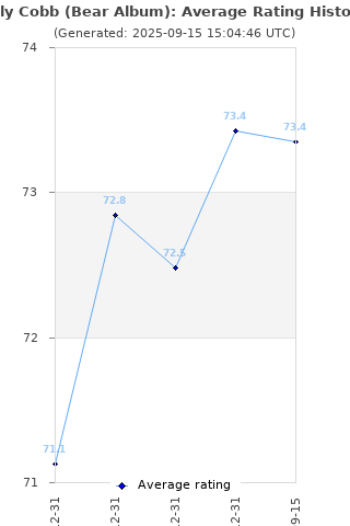 Average rating history