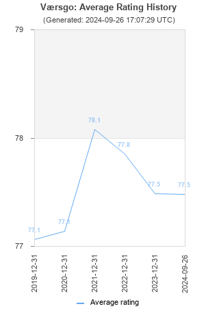 Average rating history