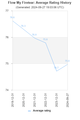 Average rating history