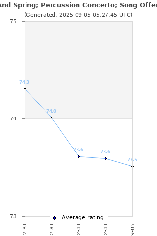 Average rating history