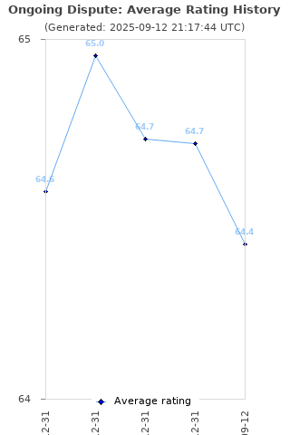 Average rating history