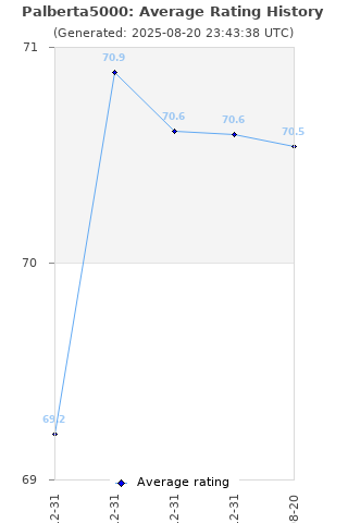 Average rating history