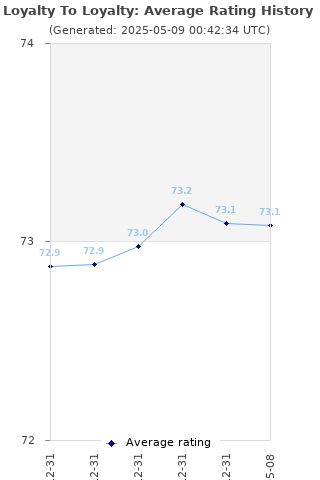 Average rating history