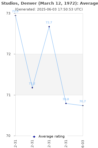 Average rating history