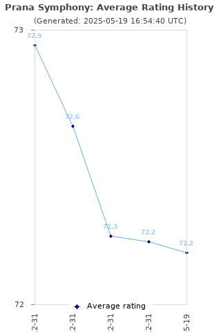 Average rating history