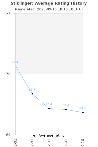 Average rating history