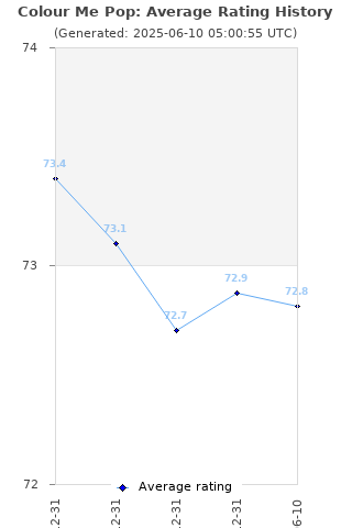 Average rating history