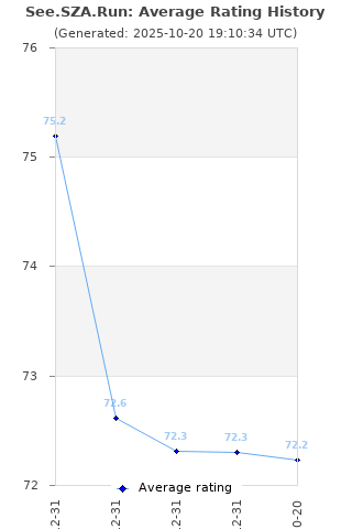 Average rating history