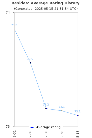 Average rating history