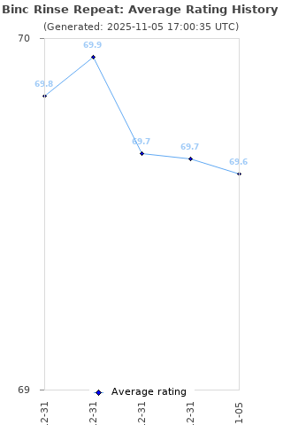 Average rating history