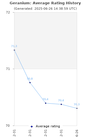 Average rating history
