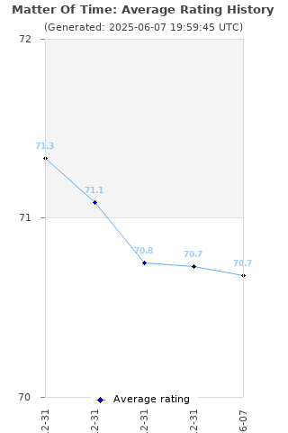 Average rating history