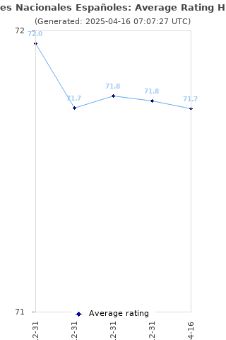 Average rating history