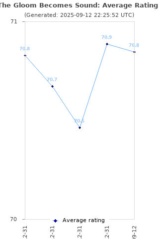 Average rating history