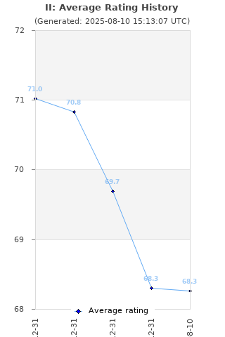 Average rating history