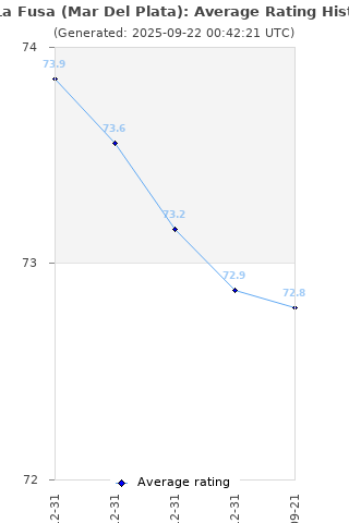 Average rating history