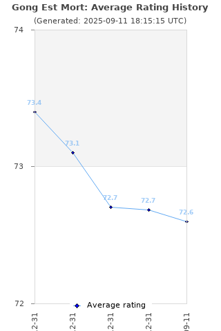 Average rating history