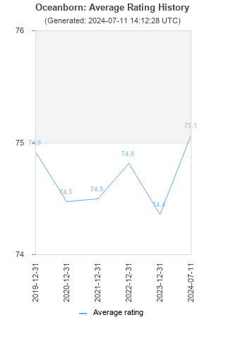 Average rating history