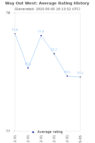 Average rating history