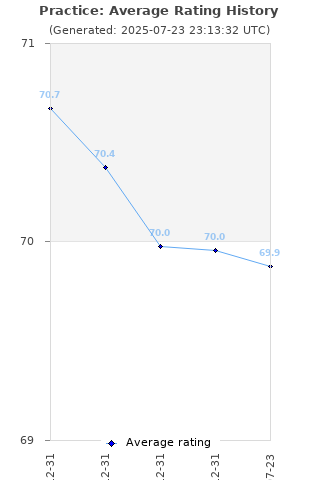 Average rating history