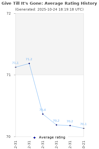 Average rating history