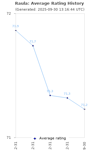 Average rating history