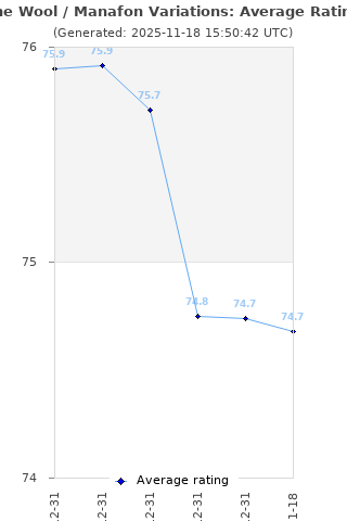 Average rating history