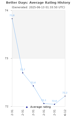 Average rating history