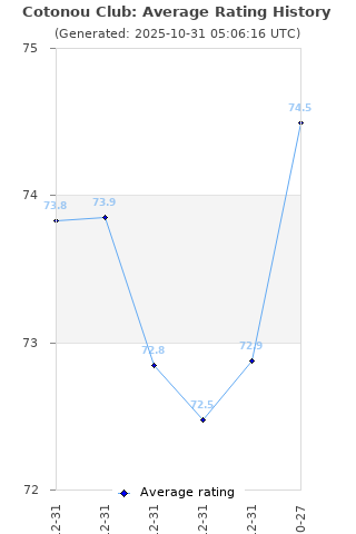 Average rating history