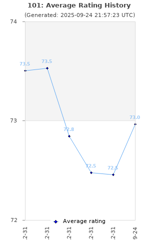 Average rating history