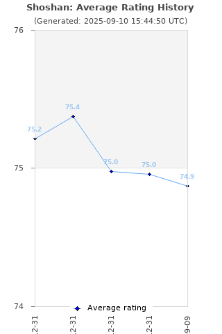 Average rating history