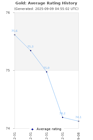 Average rating history