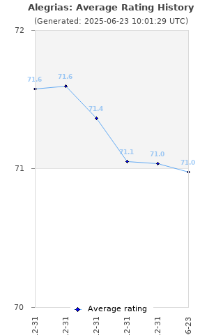 Average rating history