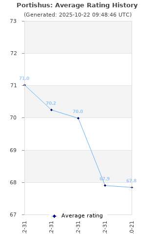 Average rating history